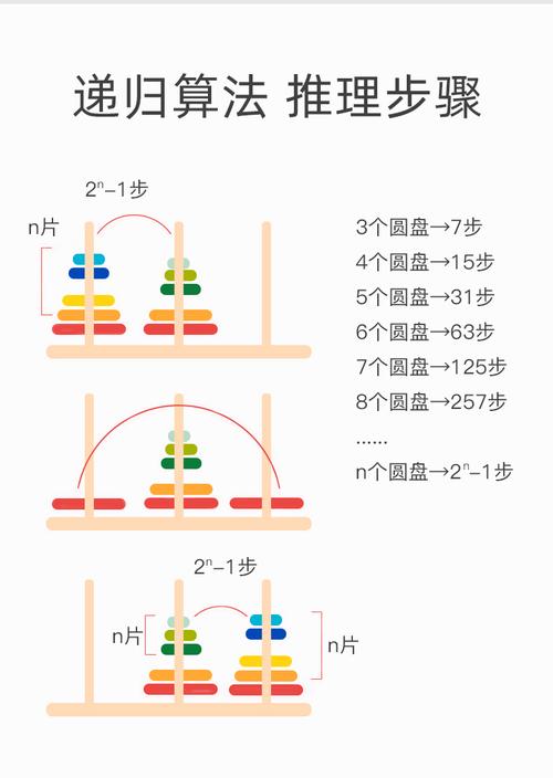 汉诺塔问题有哪些核心知识点？