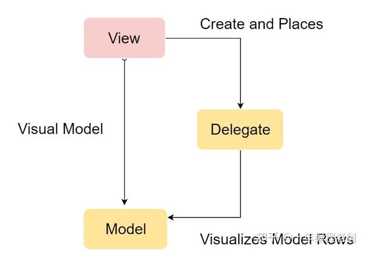 如何深入理解QML中动态与静态模型的应用差异及其具体应用场景？