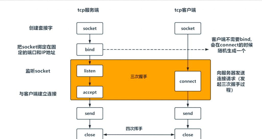 PHP如何实现长尾词查询的服务端socket通信？