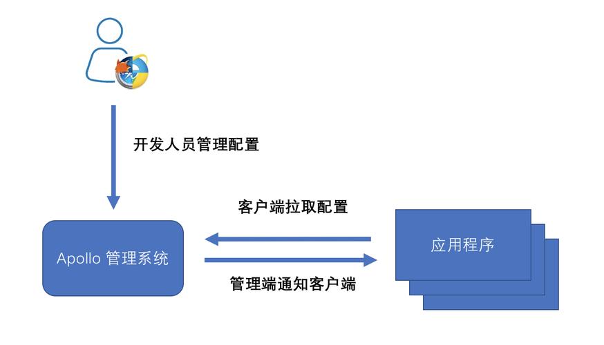 携程Apollo服务端如何实现配置的实时更新机制？