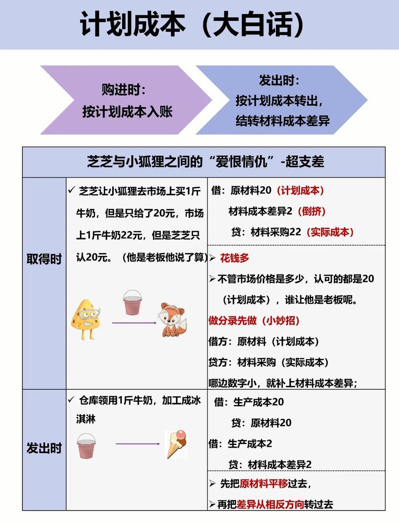 成本项目与成本要素的根本差异是什么？