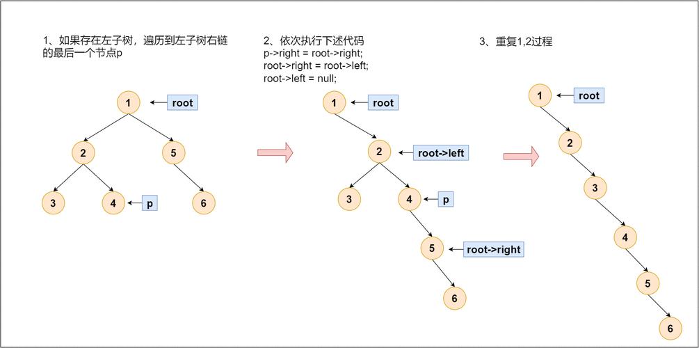 如何将有序链表转换为二叉搜索树成为长尾词？