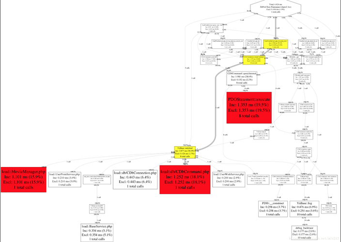 如何通过PHP扩展Xhprof进行项目性能分析并优化实践？