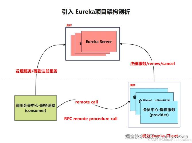 Spring Cloud Eureka注册中心如何详细解析？