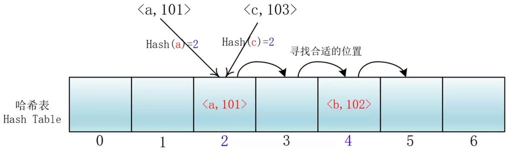 如何巧妙处理哈希表中的长尾词冲突问题？