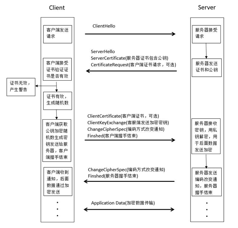 TLS 1.0-1.3版本握手流程具体细节如何解析？