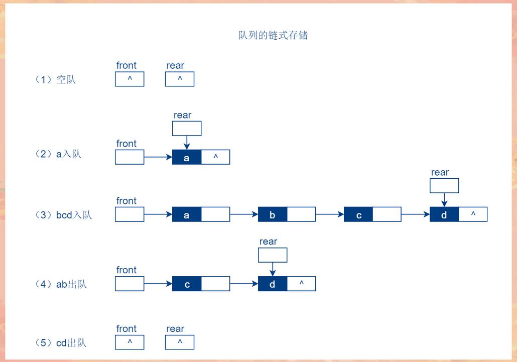 如何将队列的顺序存储实现改写为长尾？