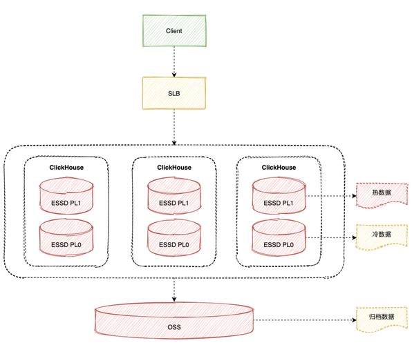 ClickHouse架构设计概述及数据分片策略是怎样的？