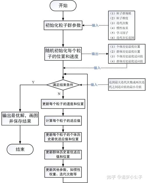 数值优化算法中，经典随机优化方法如遗传算法、粒子群算法等，其收敛速度和计算复杂度如何权衡？