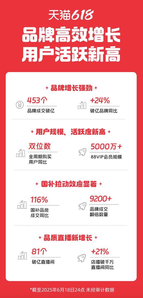 天猫618开播翻倍，品牌商家热情高涨，这样的增长模式是否值得其他电商平台借鉴呢？