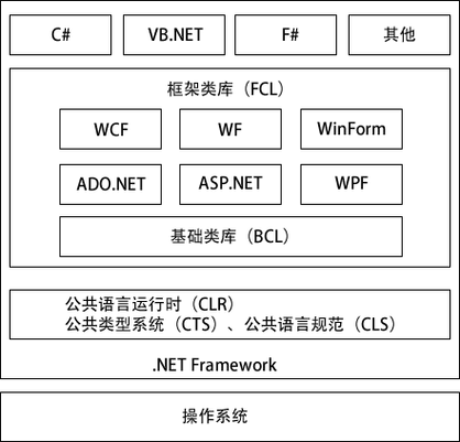 .NET C#开发框架有哪些优势？