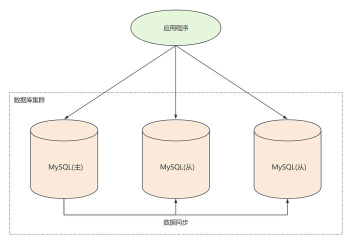 为什么MySQL数据库系统普遍采用主从分离架构设计？