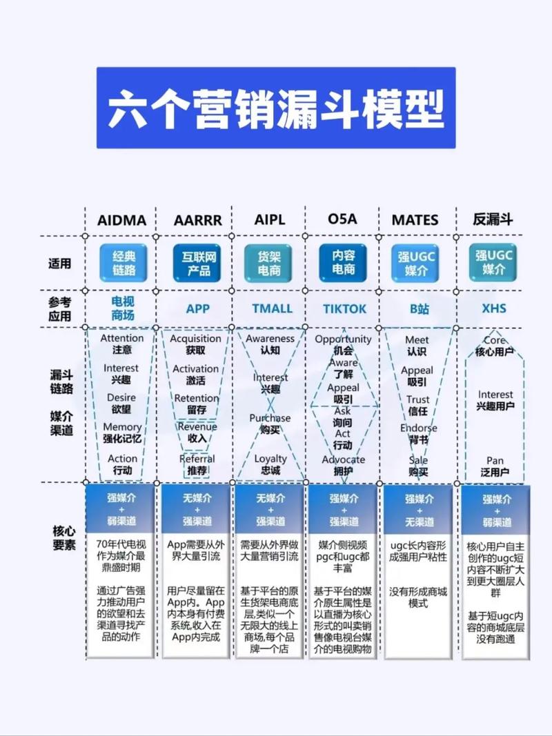 搜索推广营销漏斗模型是怎样的？能否详细解释一下？