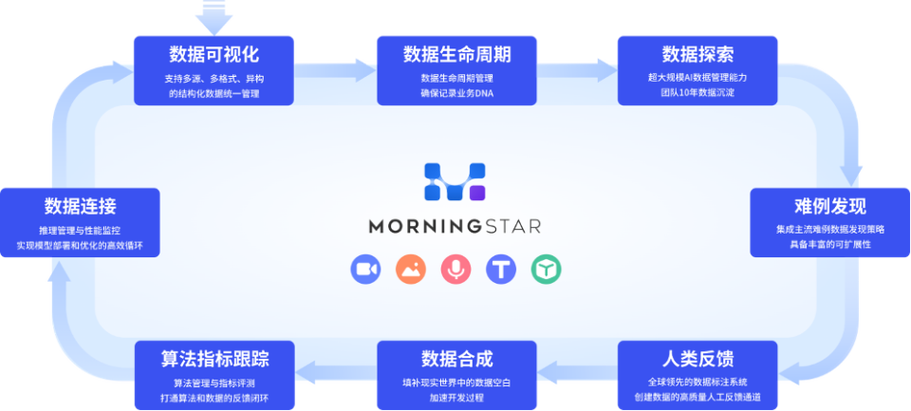 星尘数据推出的MorningStar，难道不是首个聚焦数据价值挖掘的先锋产品吗？
