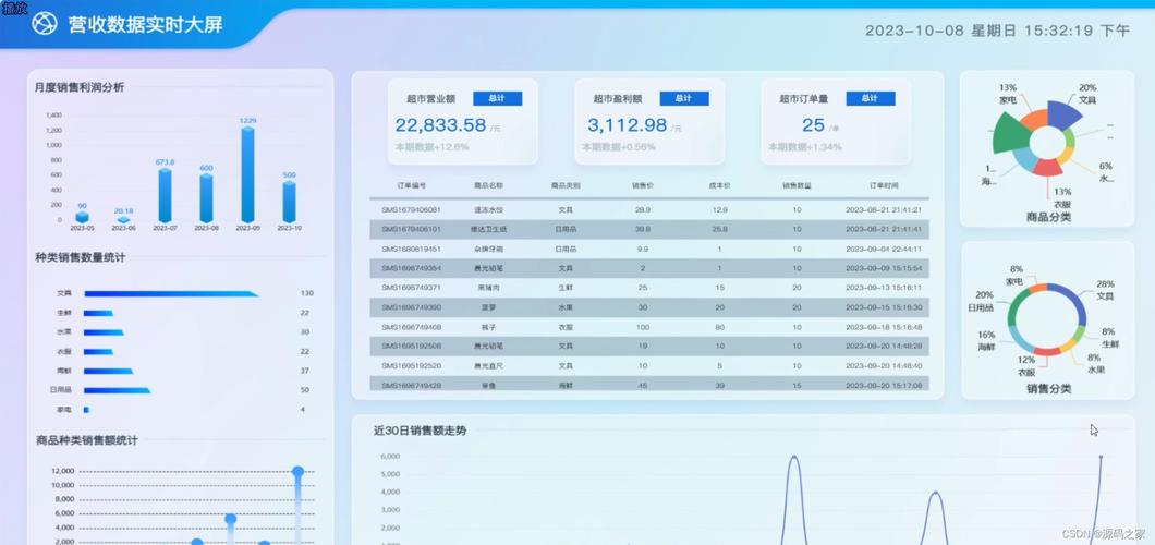 如何使用pyecharts实现超市四年销售数据大屏可视化展示？