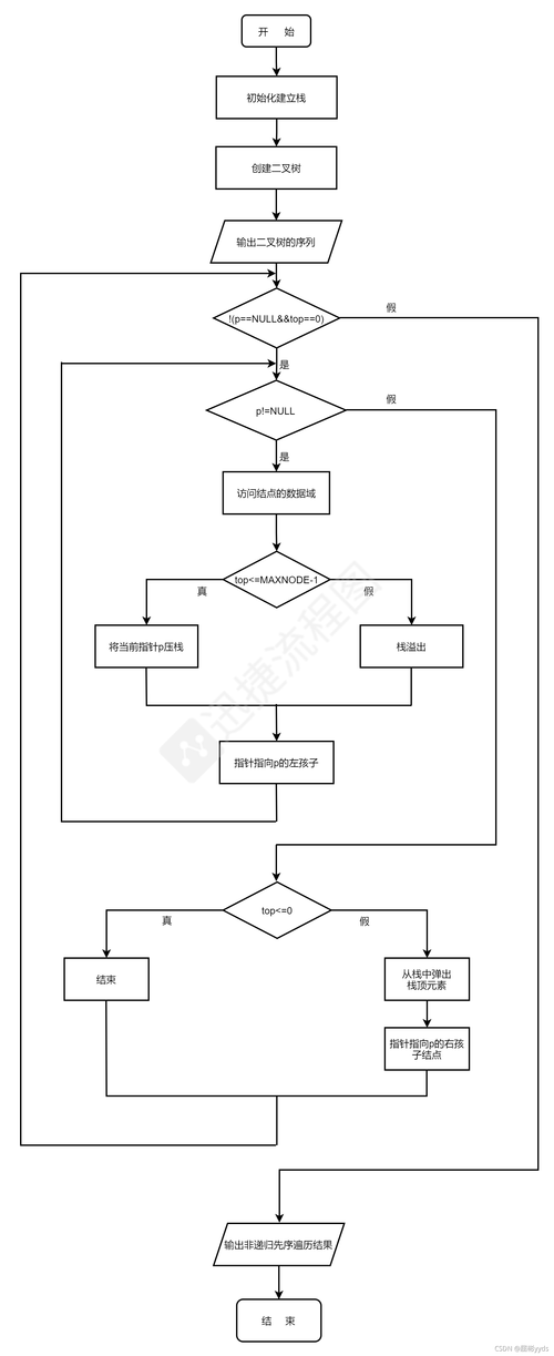 如何用C语言实现二叉树的非递归遍历算法？