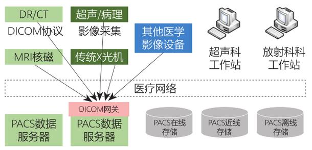 C医院PACS系统中的Dicom通讯如何实现高效稳定运行？