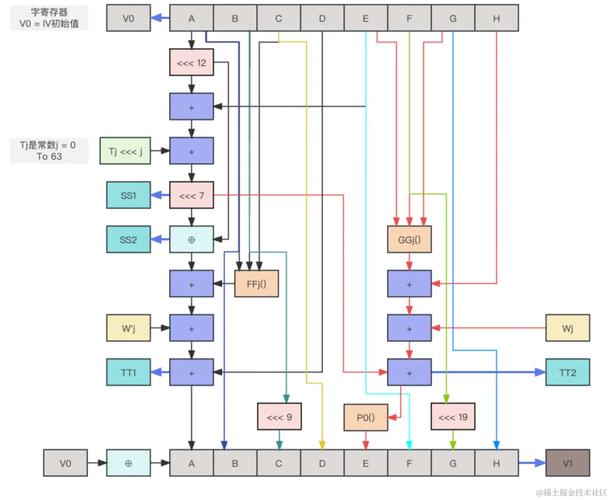 PHP国密SM3签名算法如何应用于复杂场景下的数据安全验证？