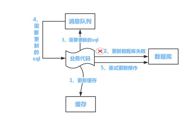分布式数据库与缓存一致性双写策略解析，有何独到见解？