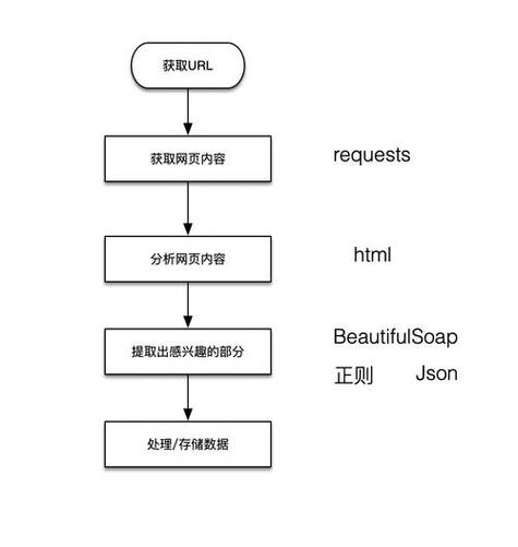 如何使用request库在Python爬虫中处理长尾词相关的cookie？