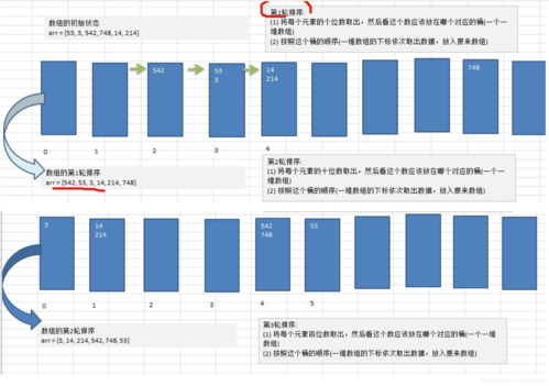 Java基数排序原理如何，应用场景有哪些？