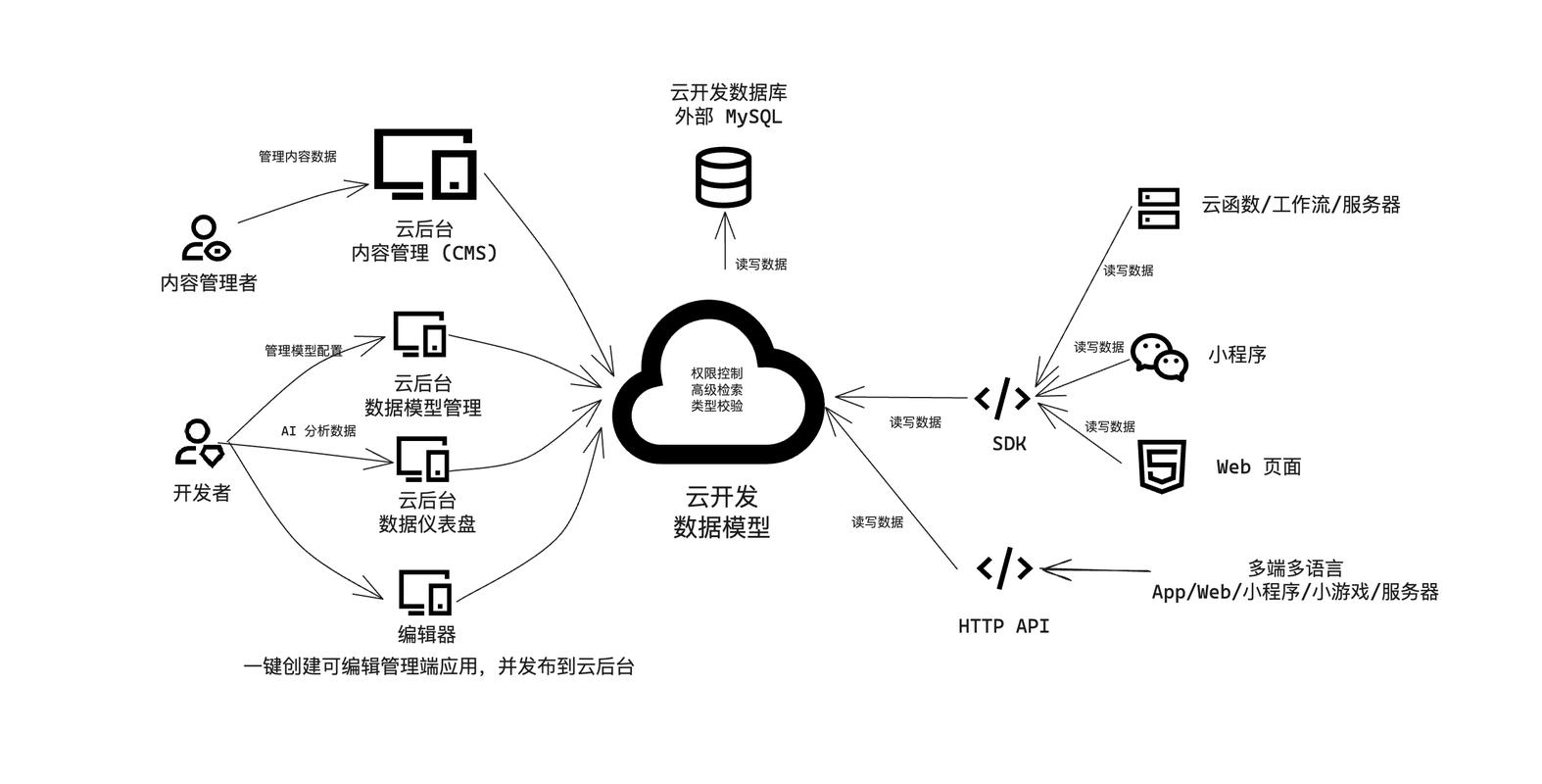 云开发者数据库具体是做什么用的，能解决哪些开发过程中的数据库问题？