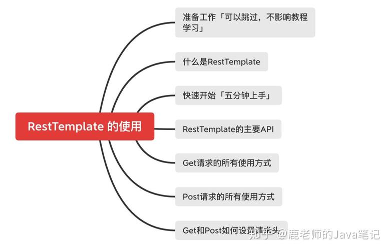 SpringBoot中如何使用RestTemplate实现GET和POST请求实例演示？