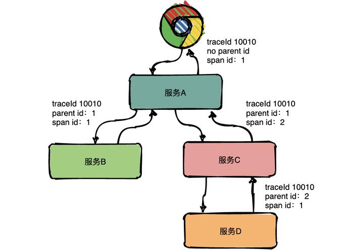 Go语言如何实现分布式链路追踪的原理及机制？