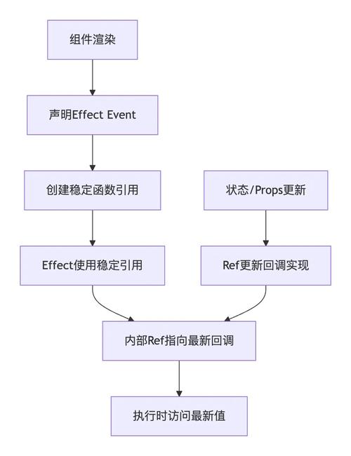 如何通过安装event扩展来优化PHP7的性能？
