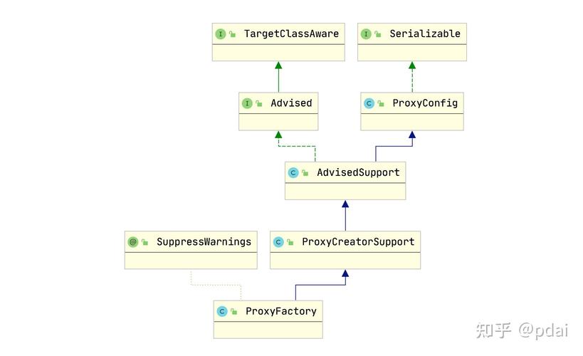 如何使用Spring的ProxyFactoryBean构建基于AOP的代理？