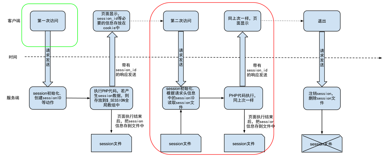 如何深入解析Session实战应用及其运行原理？