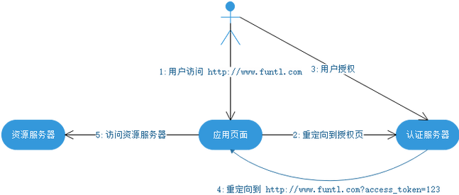 如何基于Spring Security实现Oauth2授权机制？