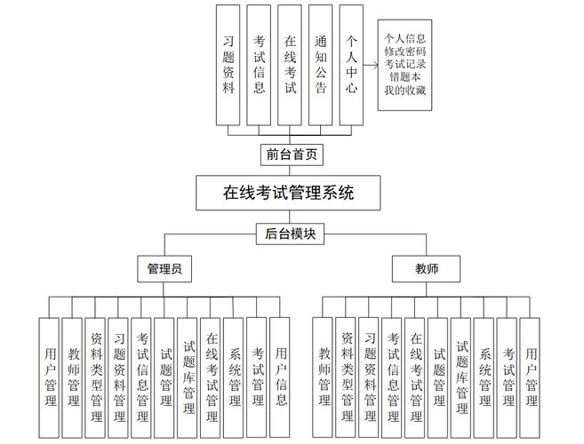 如何设计MySQL表结构以实现在线考试系统的实时考试状态管理？