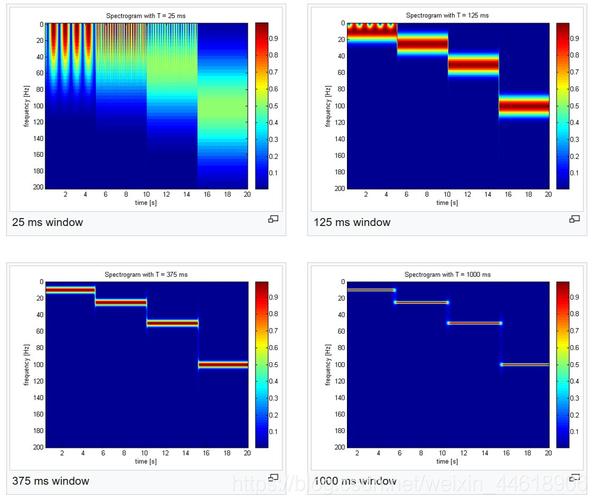 如何用Python实现短时傅里叶变换（STFT）并深入理解其快速傅里叶变换原理？