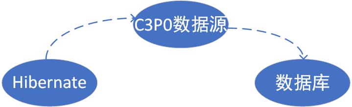 如何通过C3P0数据源在Java中实现数据库连接？