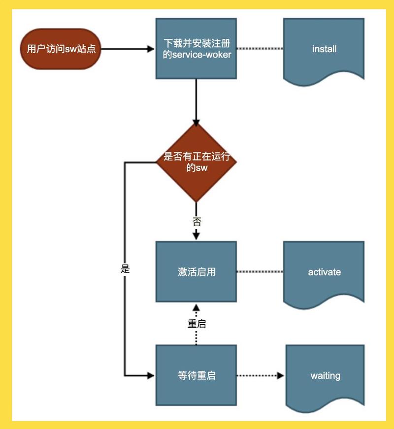 《Service Worker 指南-1》中关于Service Worker的哪些细节和用法是初学者最需要了解的？