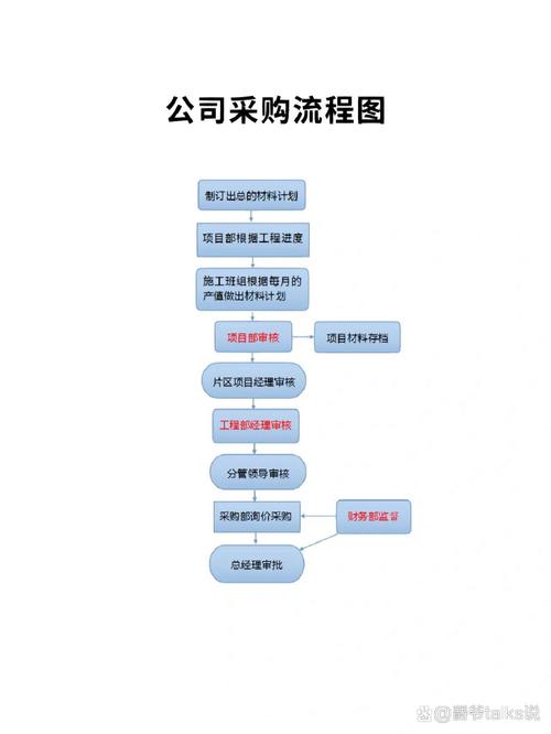如何确保公关项目采购管理规范得到高效执行?