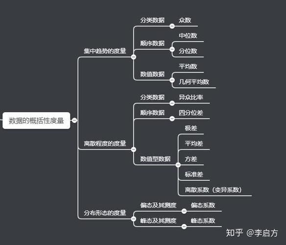 Python如何详细解析统计学中数据概括性度量方法？