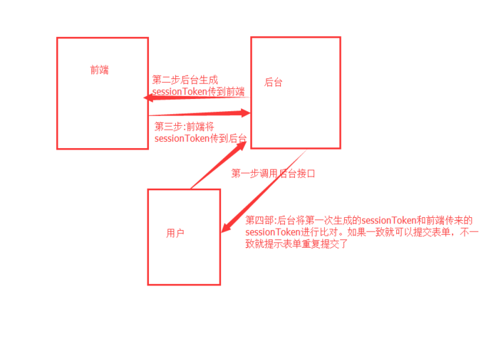 如何用Java实现表单数据的实时检测及有效防止重复提交机制？