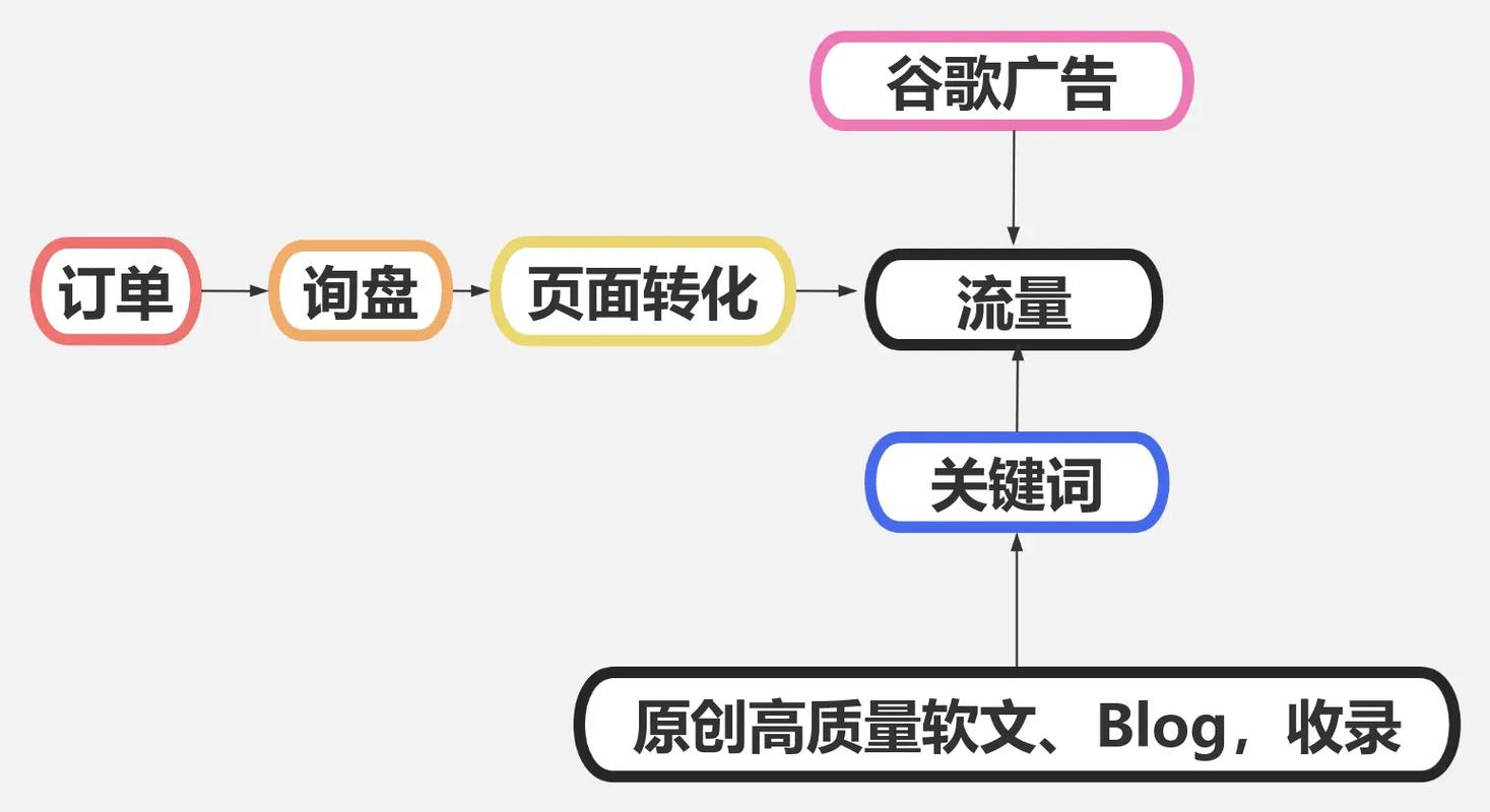 谷歌推广在海外营销中是否是最佳渠道，其效果究竟如何？