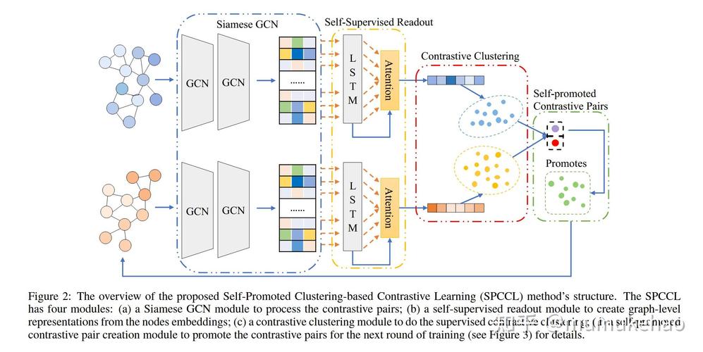 ClusterSCL论文解读中，Cluster-Aware Supervised Contrastive Learning的原理是什么？