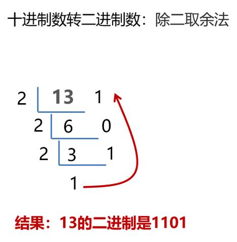 Java中如何将除法运算的余数部分用长尾词表达？