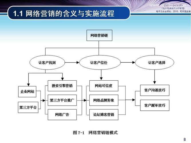 网络营销具体都包括哪些细分工作内容？