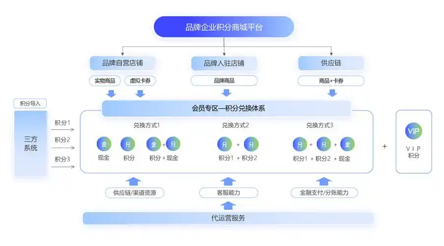 电商平台怎能不设积分体系,吸引顾客呢?