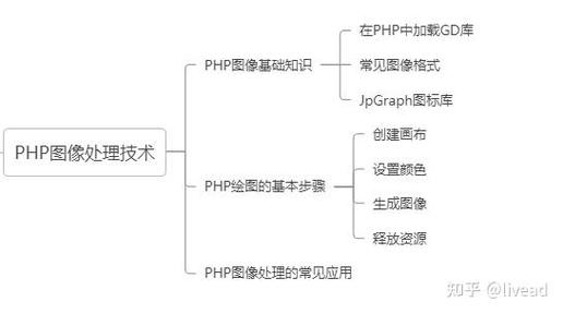如何运用PHP实现复杂图像处理与精细图像操作技巧？
