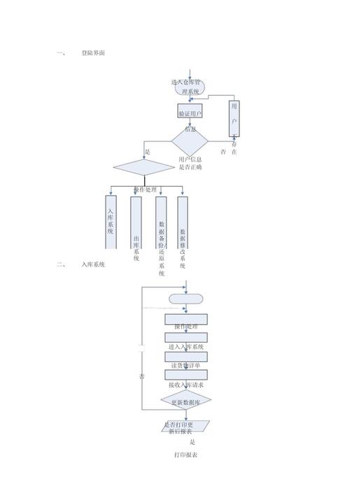 如何用Java实现仓库管理系统的基本功能与流程设计？