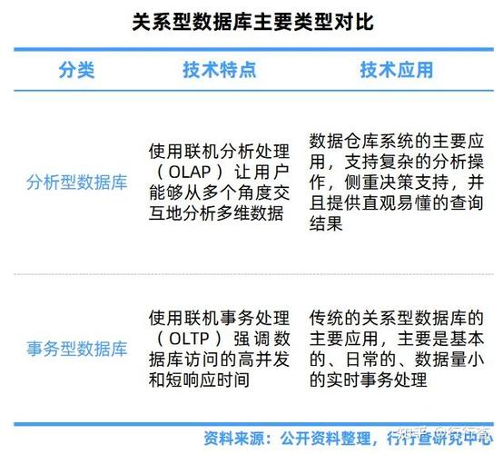 数据库，尤其是关系型数据库，有哪些显著特点？