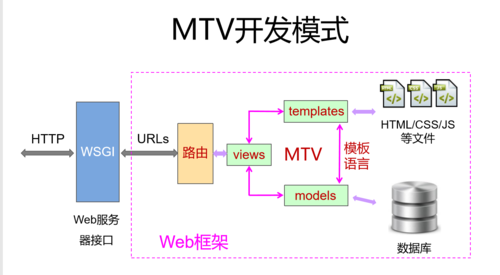 Django第11部分：如何运用MTV模式与模板进行高效开发？