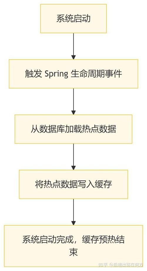 如何优化PHP开发中的缓存预热与预加载策略？