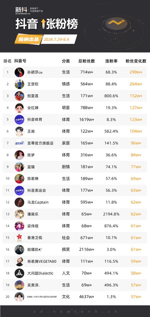 2022年涨粉达人榜都有哪些人？